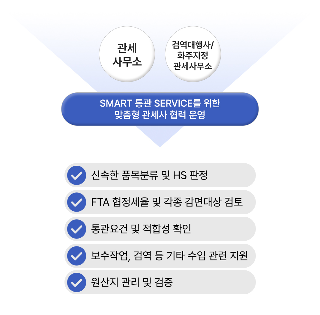 한다로지스틱스 수출입 통관 대행 서비스 관세환급