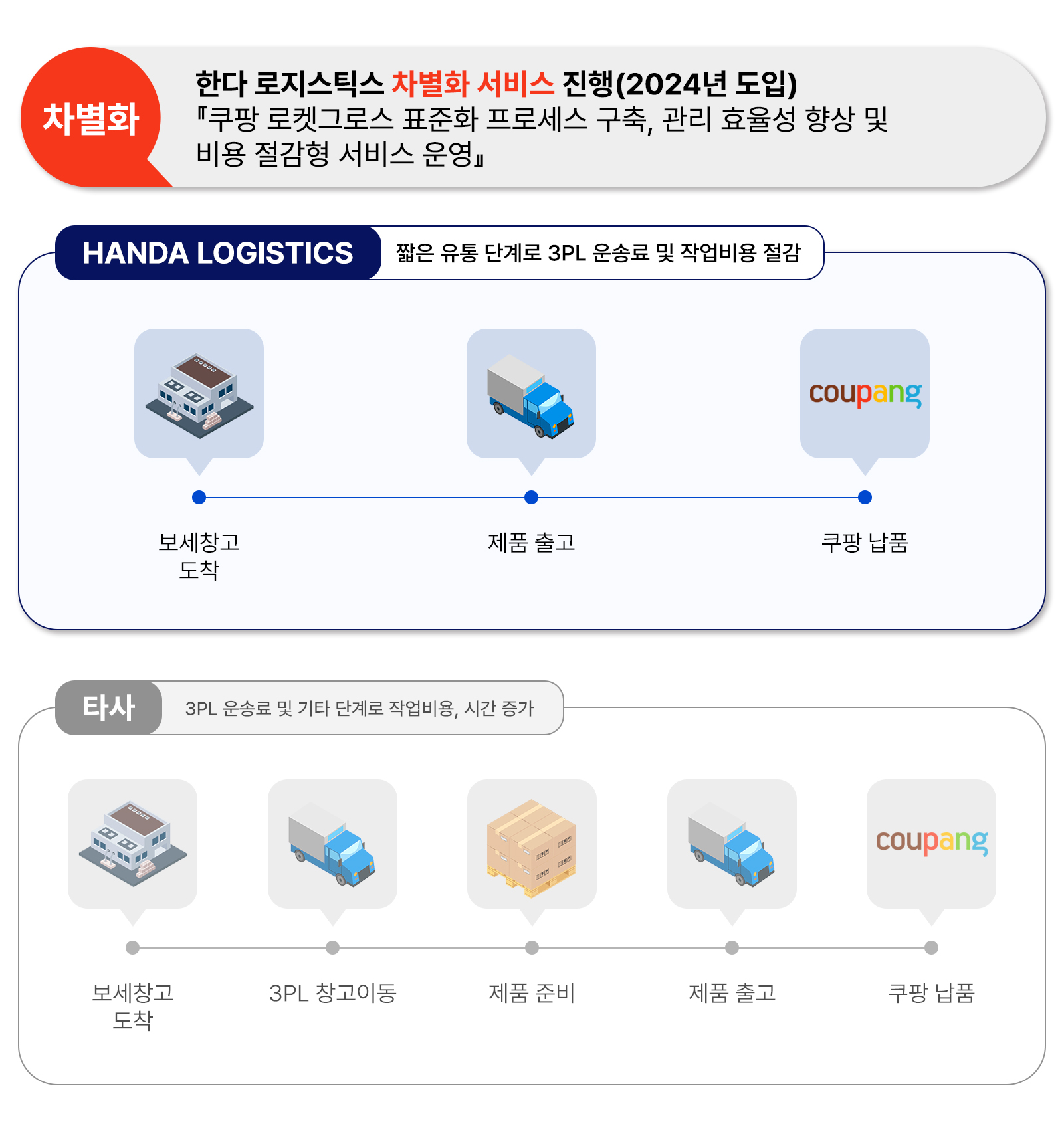 한다로지스틱스 쿠팡 로켓그로스 대행 서비스 비용 절감